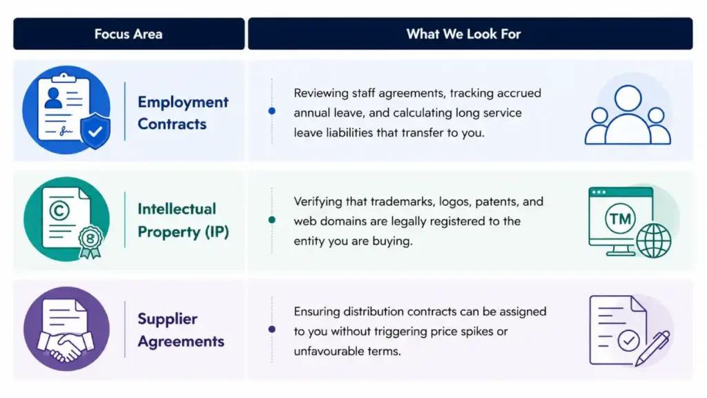 Due diligence checklist covering employment contracts, intellectual property, and supplier agreements.